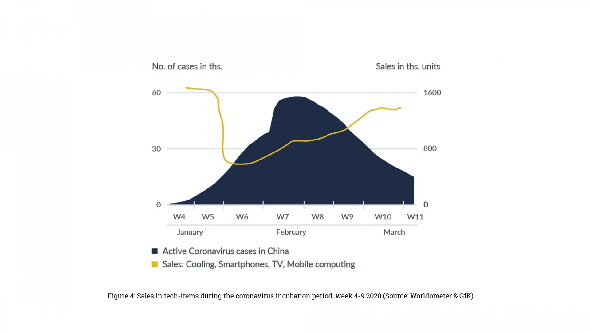 Sales in tech-items during the coronavirus incubation period, week 4-9 2020 