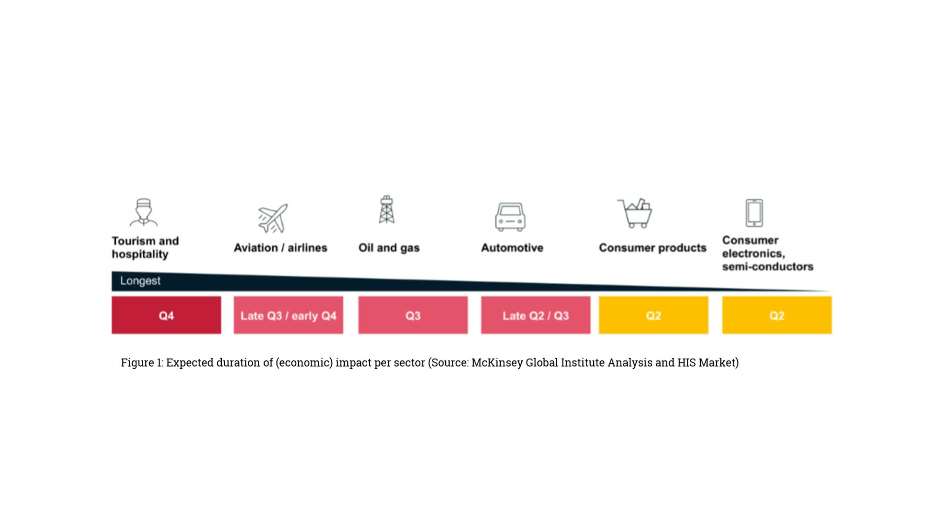 Expected duration of (economic) impact per sector 