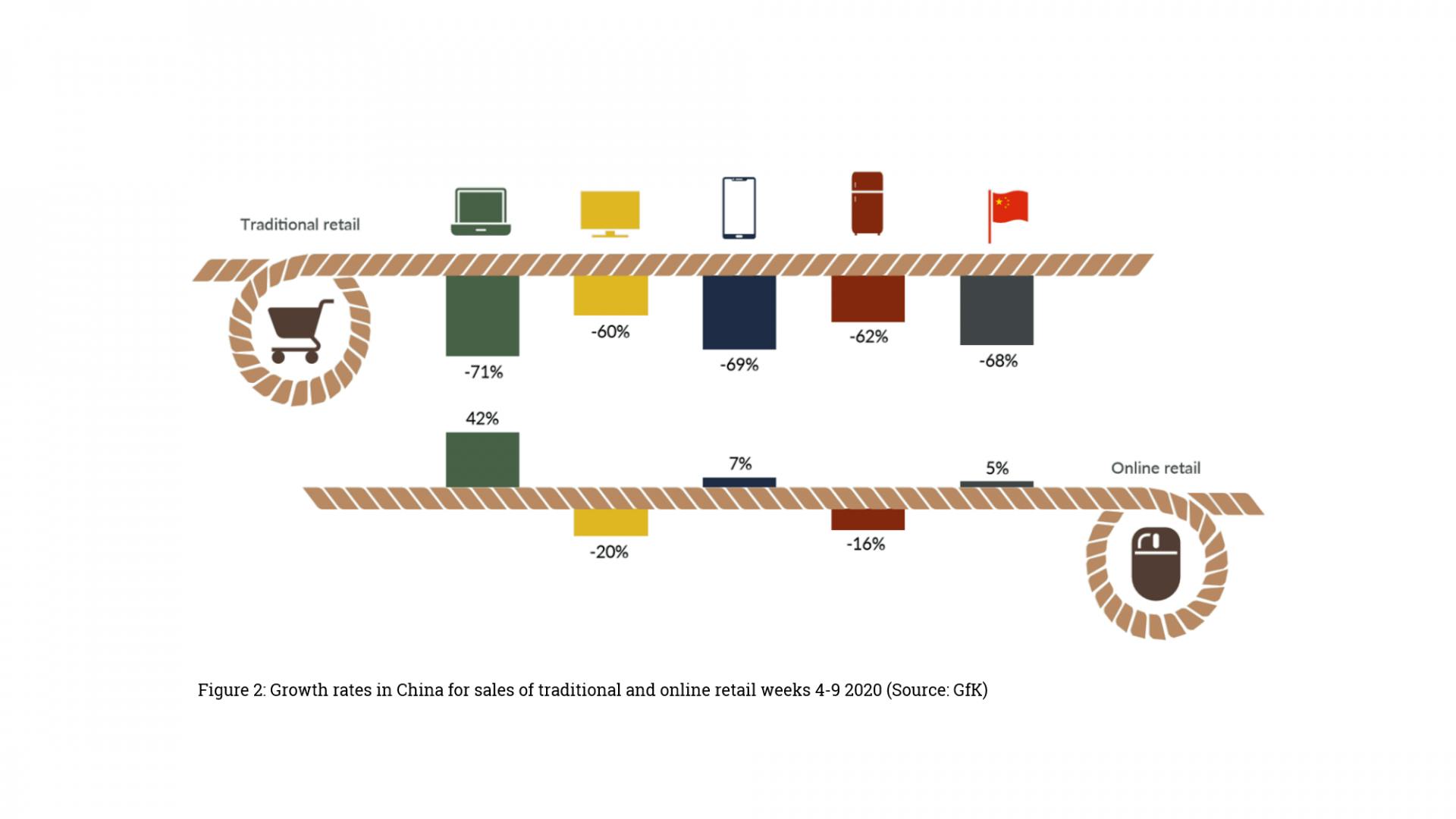 Growth rates in China for sales of traditional and online retail weeks 4-9 2020