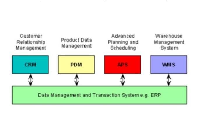 Advanced Planning and Scheduling