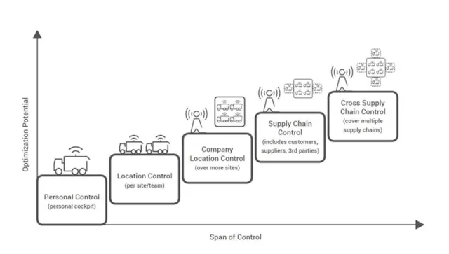 Control Tower: A central hub for integrated supply chain management