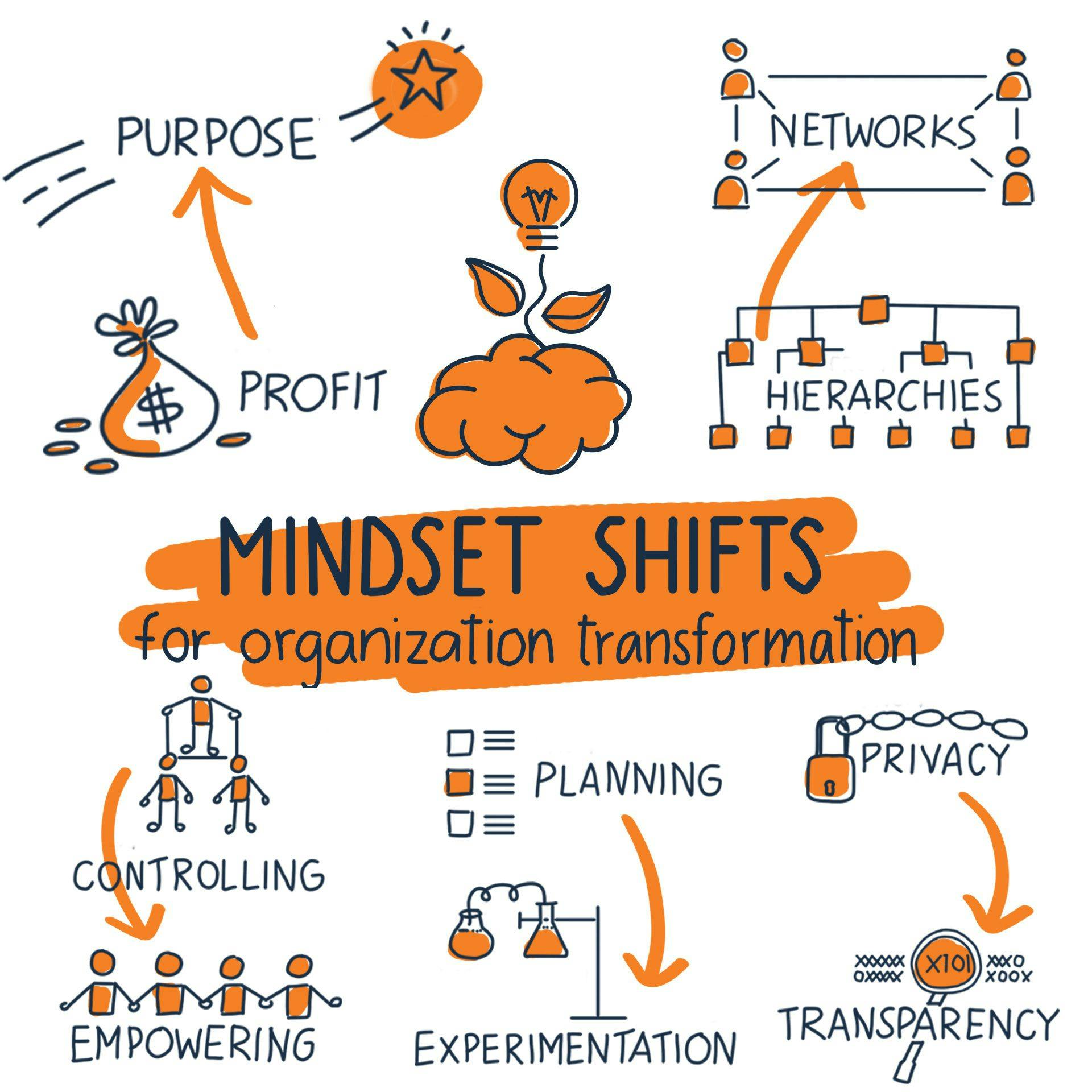 Mindset shifts for organizational transformation