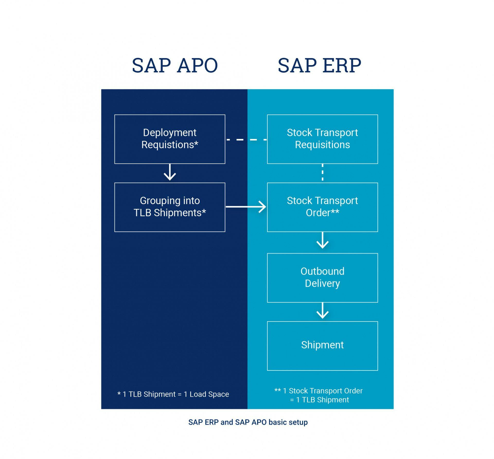 ORTEC Figure - SAP ERP and SAP APO basic setup