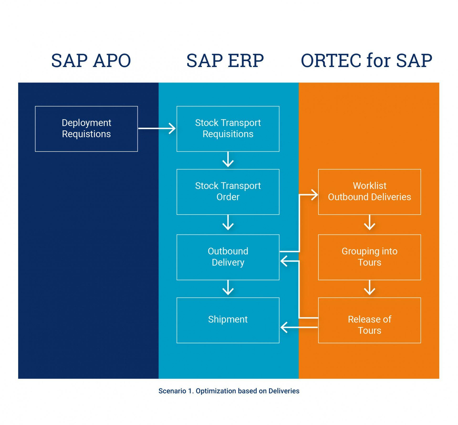 ORTEC - Scenario 1. Optimization based on deliveries