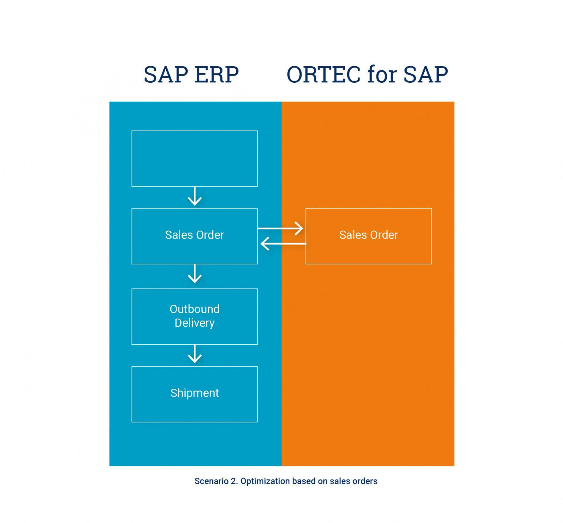 ORTEC - Scenario 2. Optimization based on sales orders