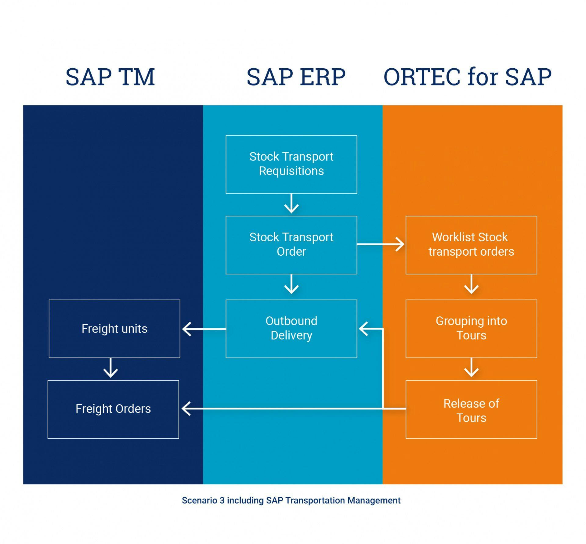 ORTEC - Scenario 3. including SAP Transport Management