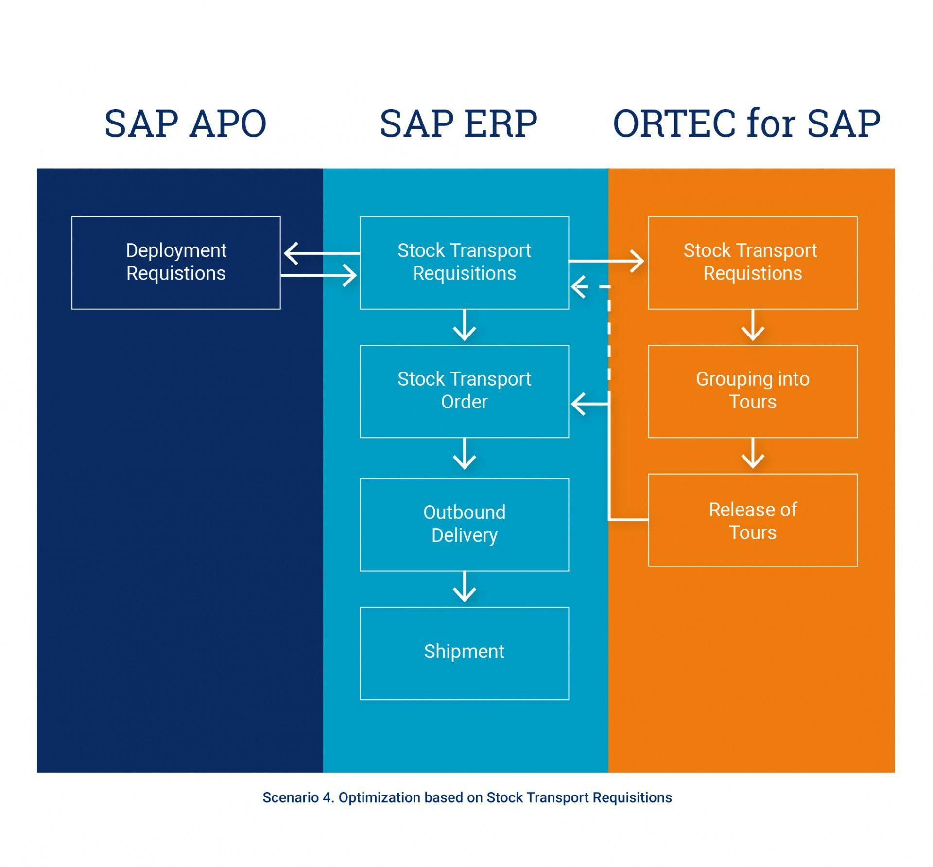 ORTEC - Scenario 4. Optimization based on Stock Transport Requisitions