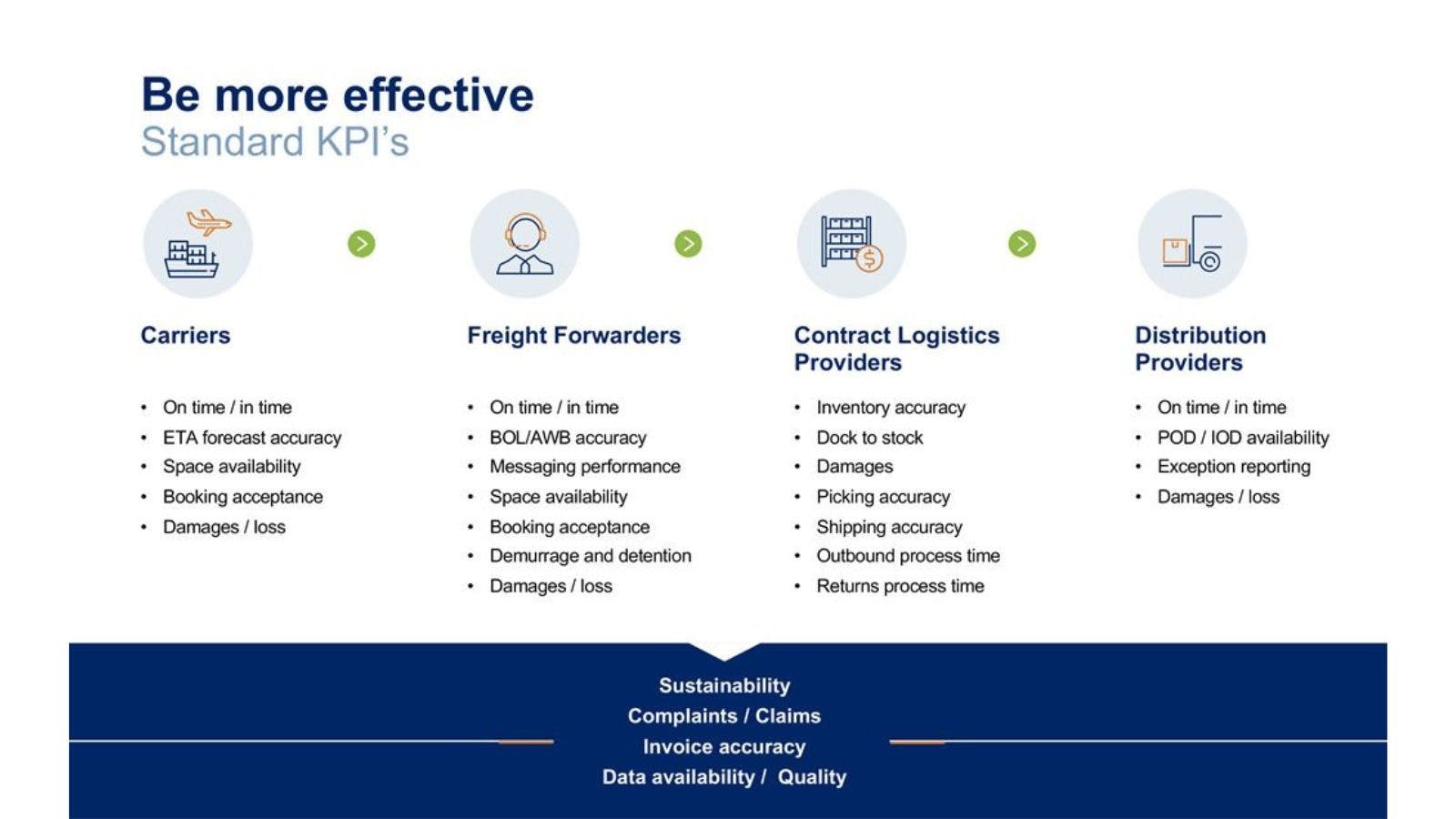 Overview of the most common logistics KPI’s