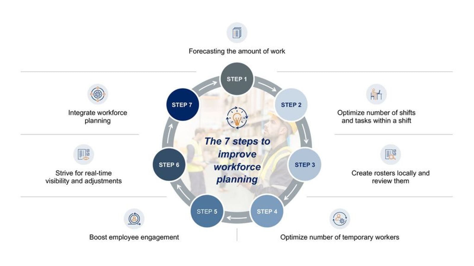 Example workforce planning process