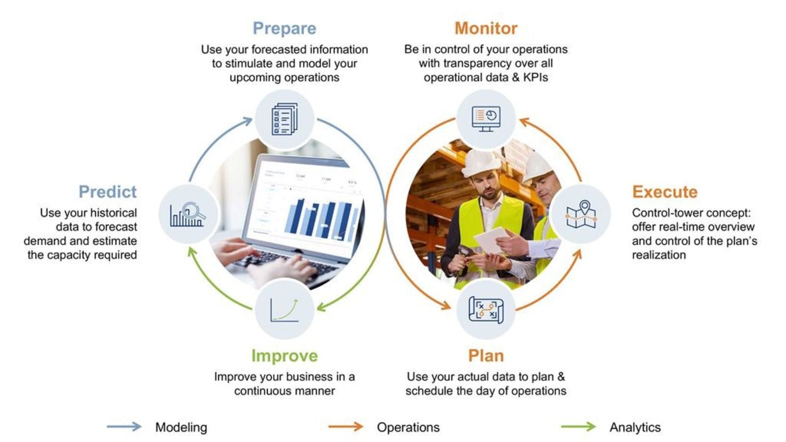 Loop of continuous improvement during execution