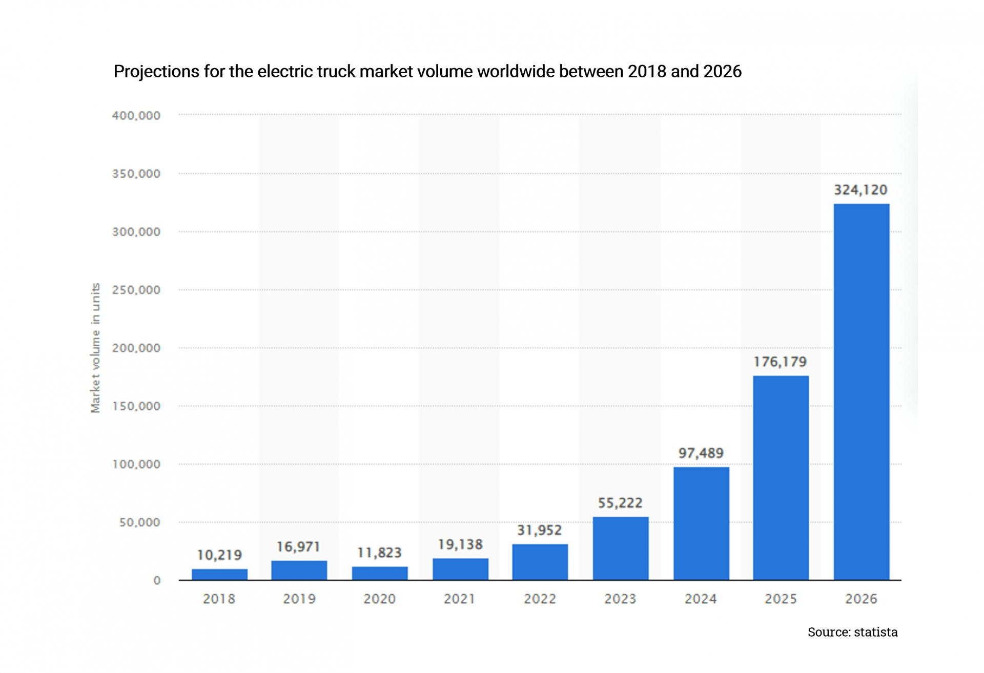 Projects for the electric truck market volume 