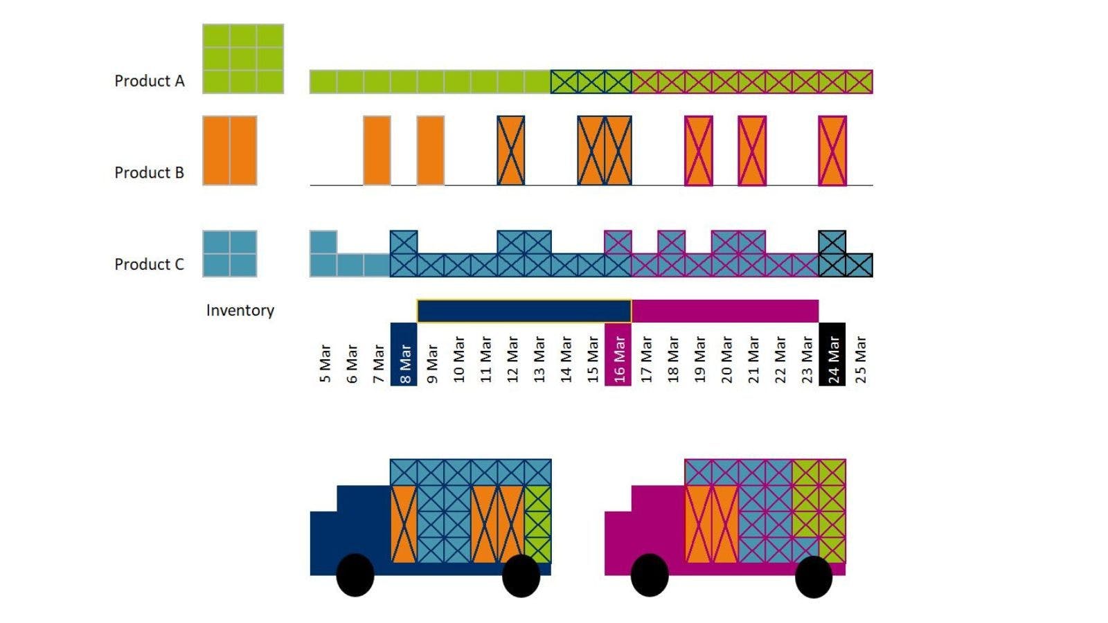 Picture 1: Example when to deliver full truck loads to meet all requirements