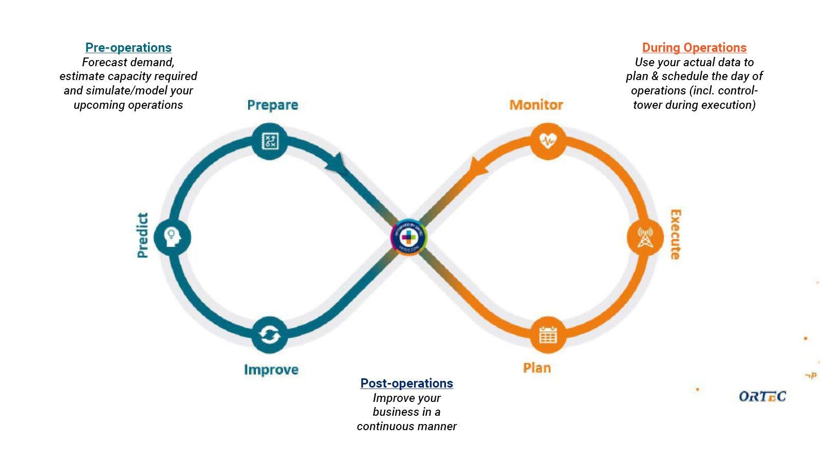 ORTEC Learning Loop for Continuous Improvement