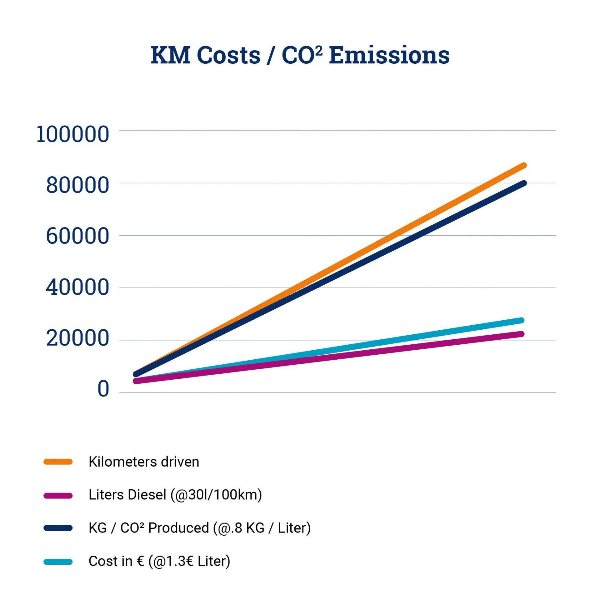 Graph KM costs vs CO2 emissions | ORTEC 