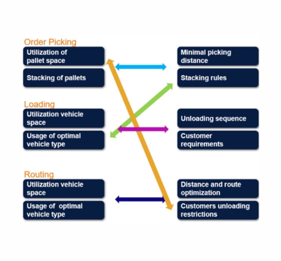 Example Goal Conflicts in transportation planning | ORTEC 