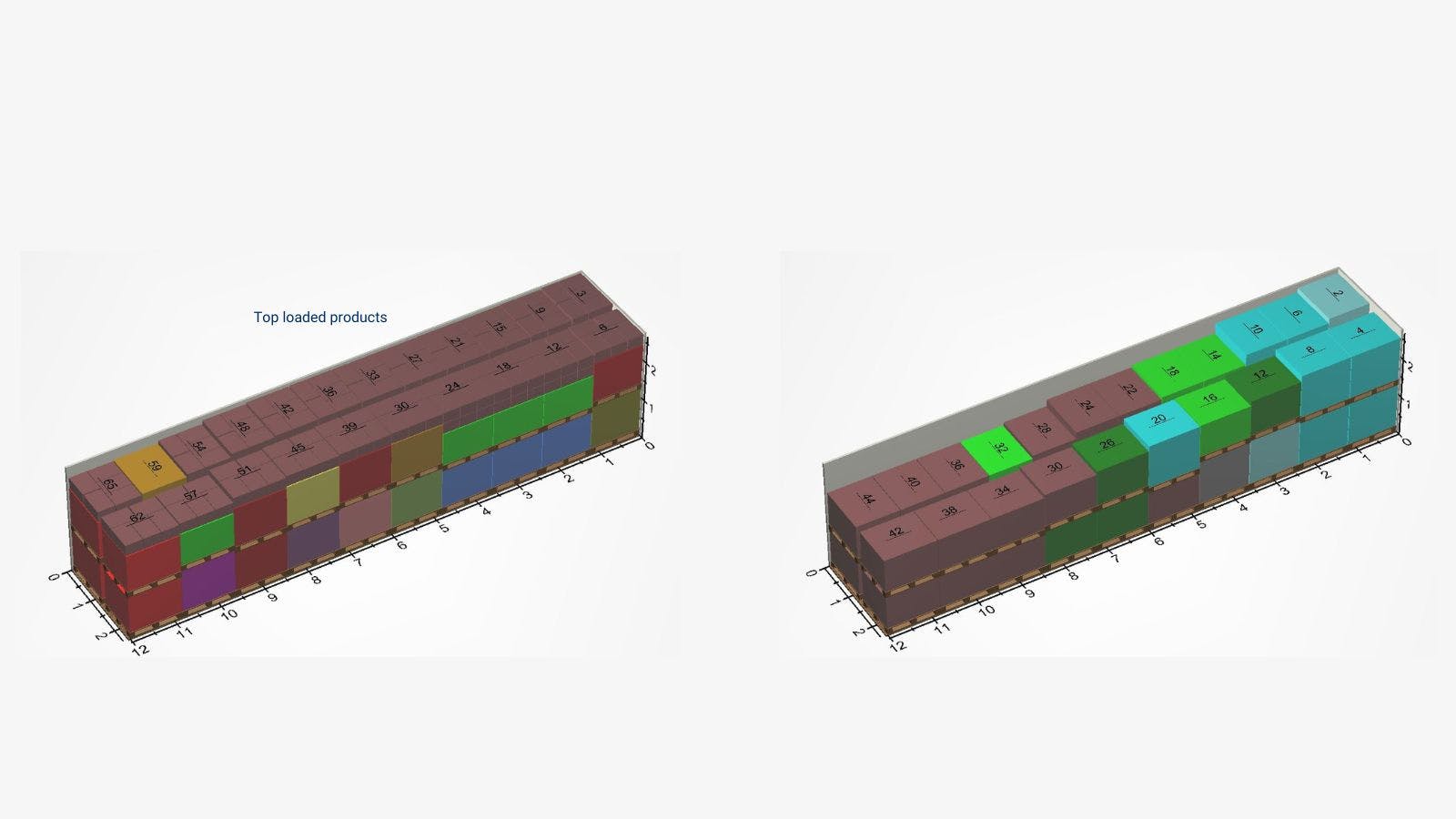 Top loaded products: Optimizer depalletizes some full “stock” pallets so products can be top-loaded. The result is that all products can be loaded into 2 transports.
