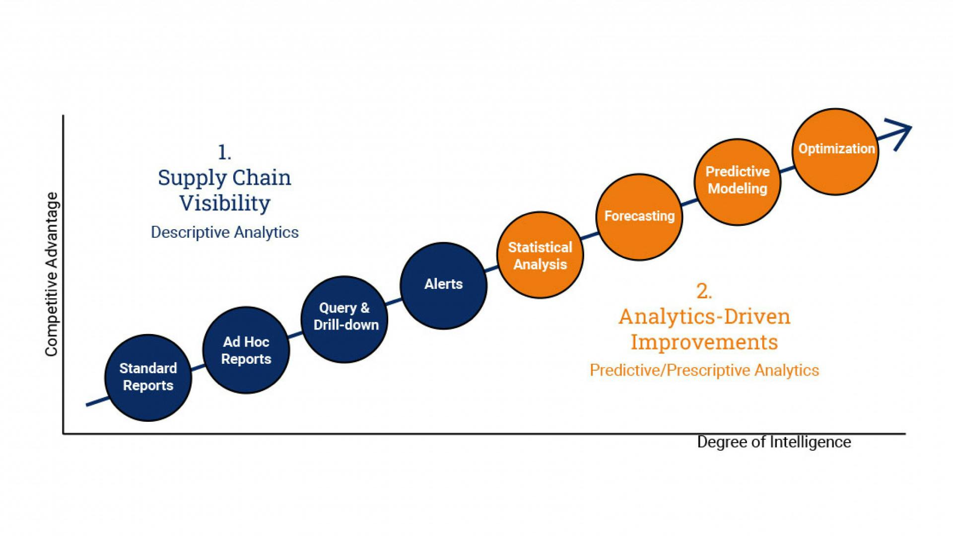 ORTEC | Drive Supply Chain Efficiency in Two Steps