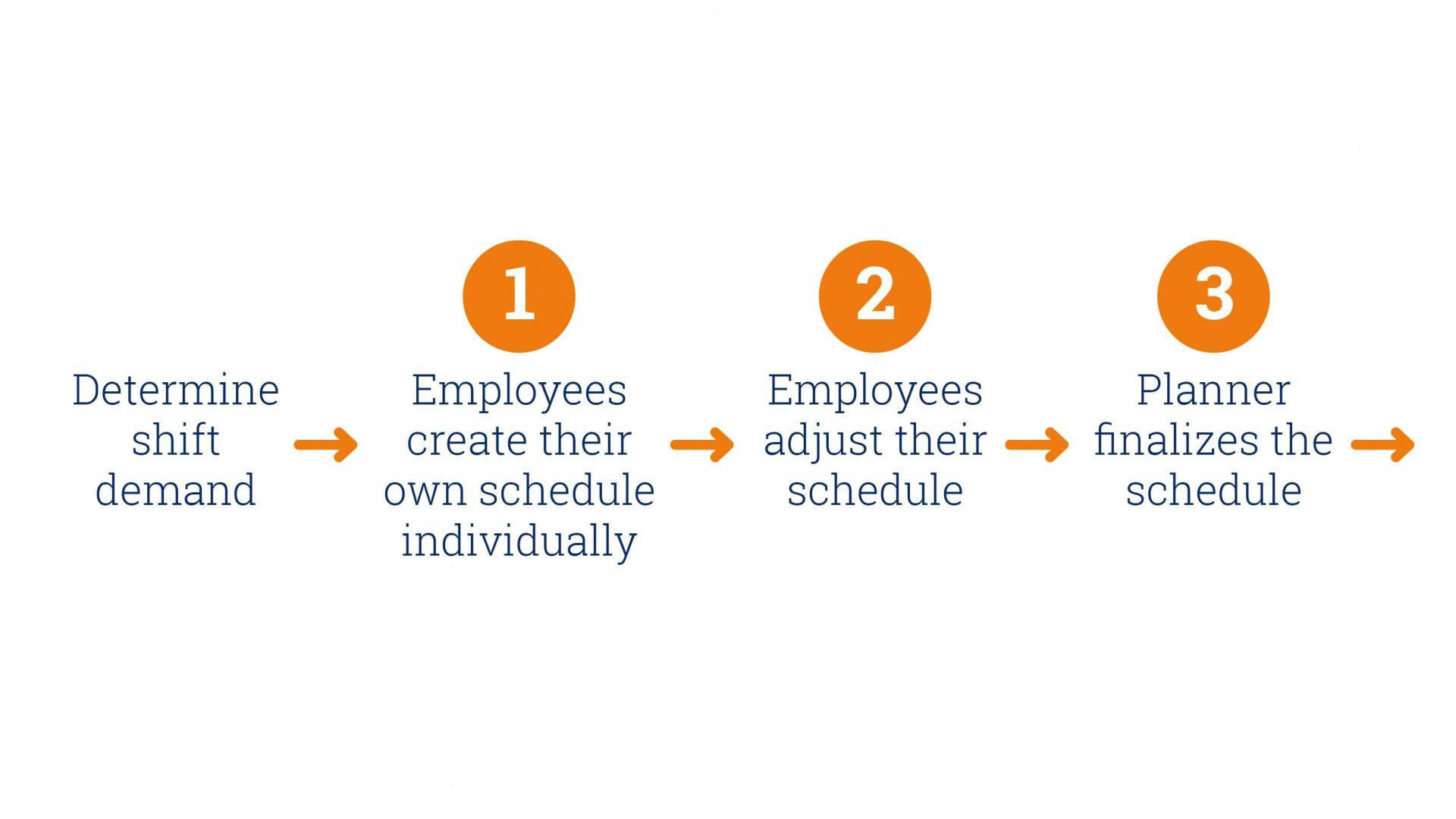 Self-scheduling in 3 rounds