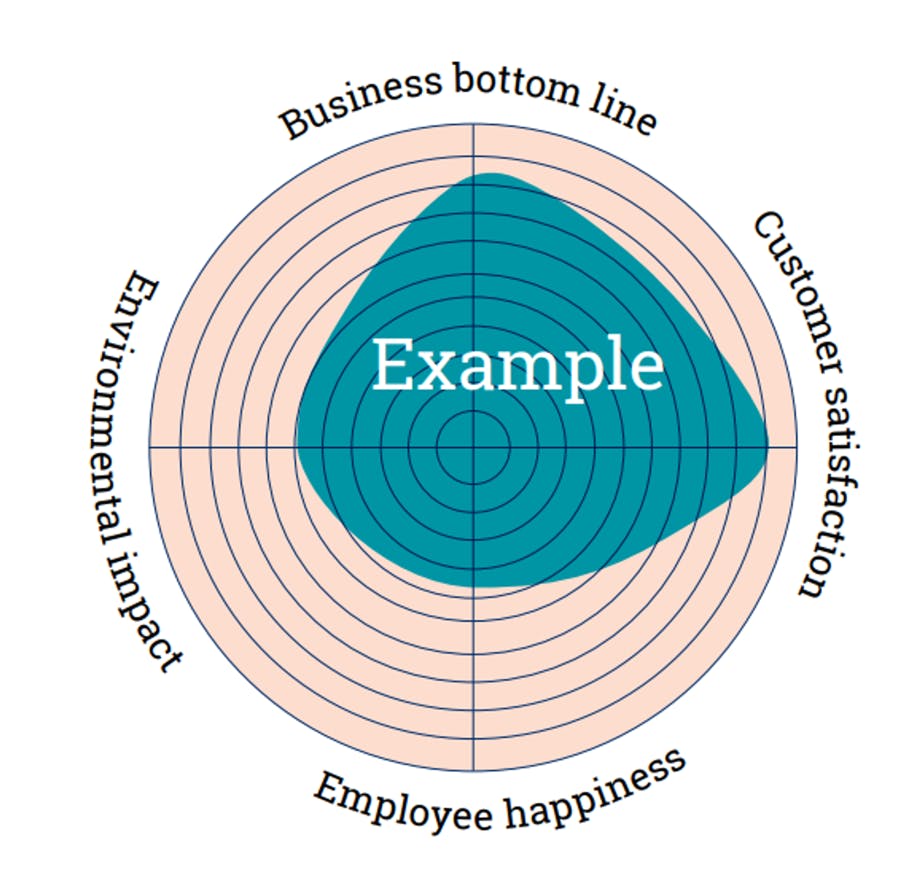 4 impact dimensions: cost, employee engagement, customer satisfaction and sustainability