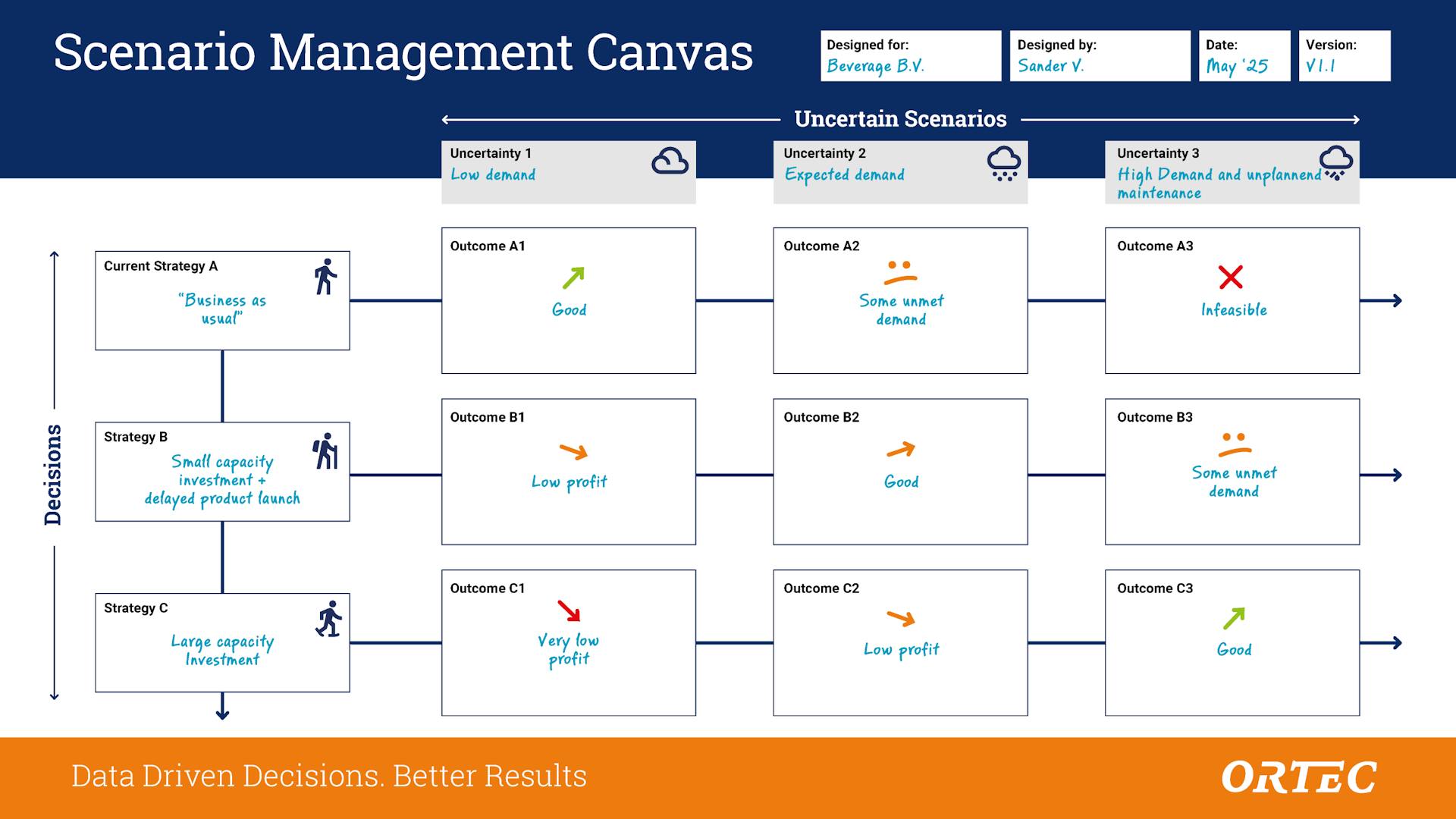 Scenario Management Canvas