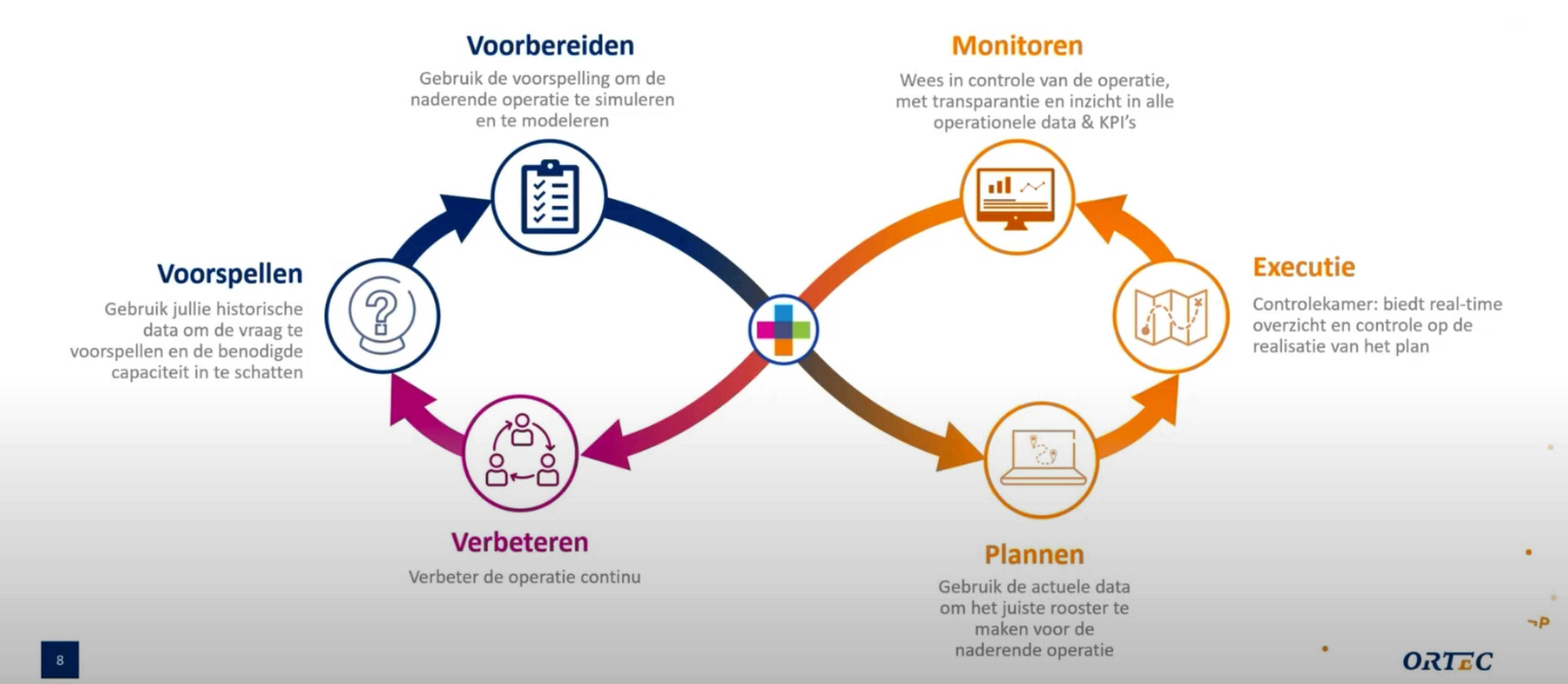 de Learning Loop