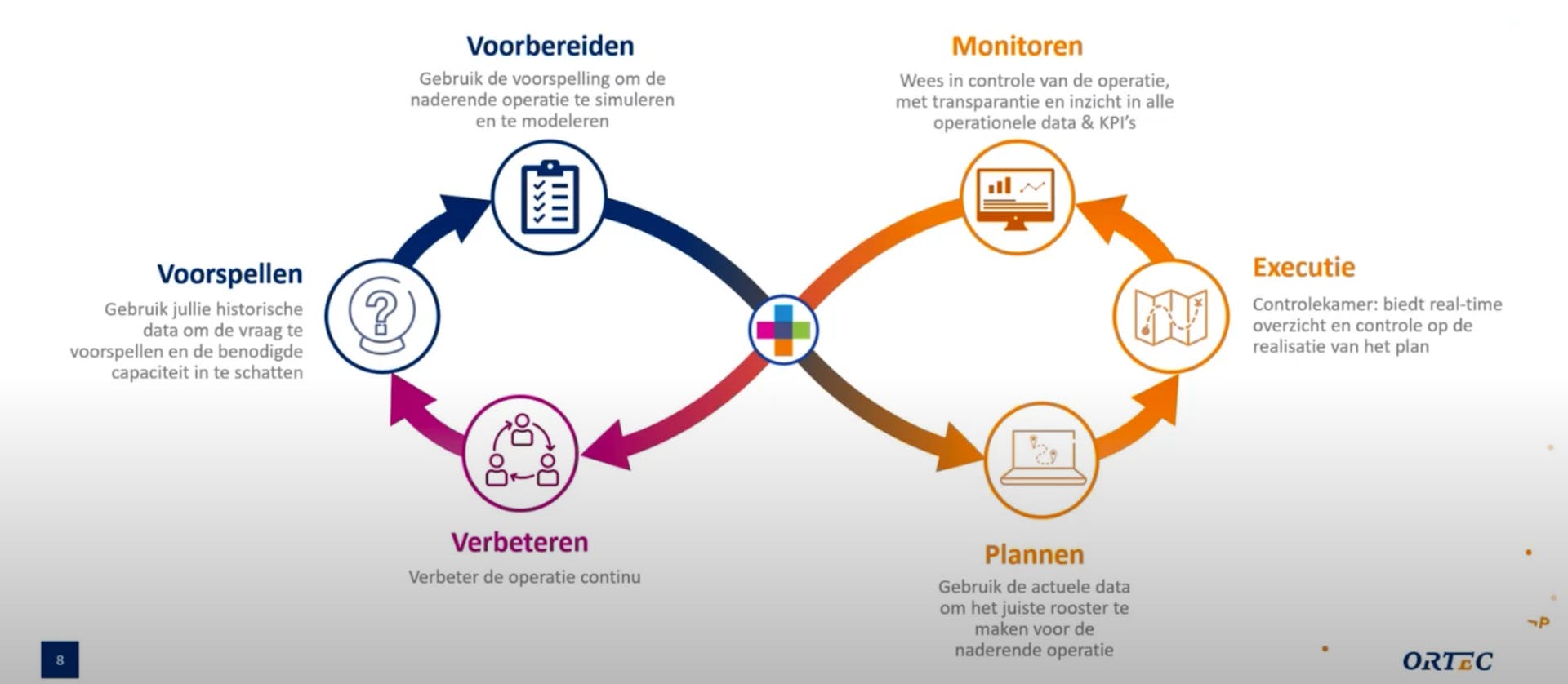 de Learning Loop