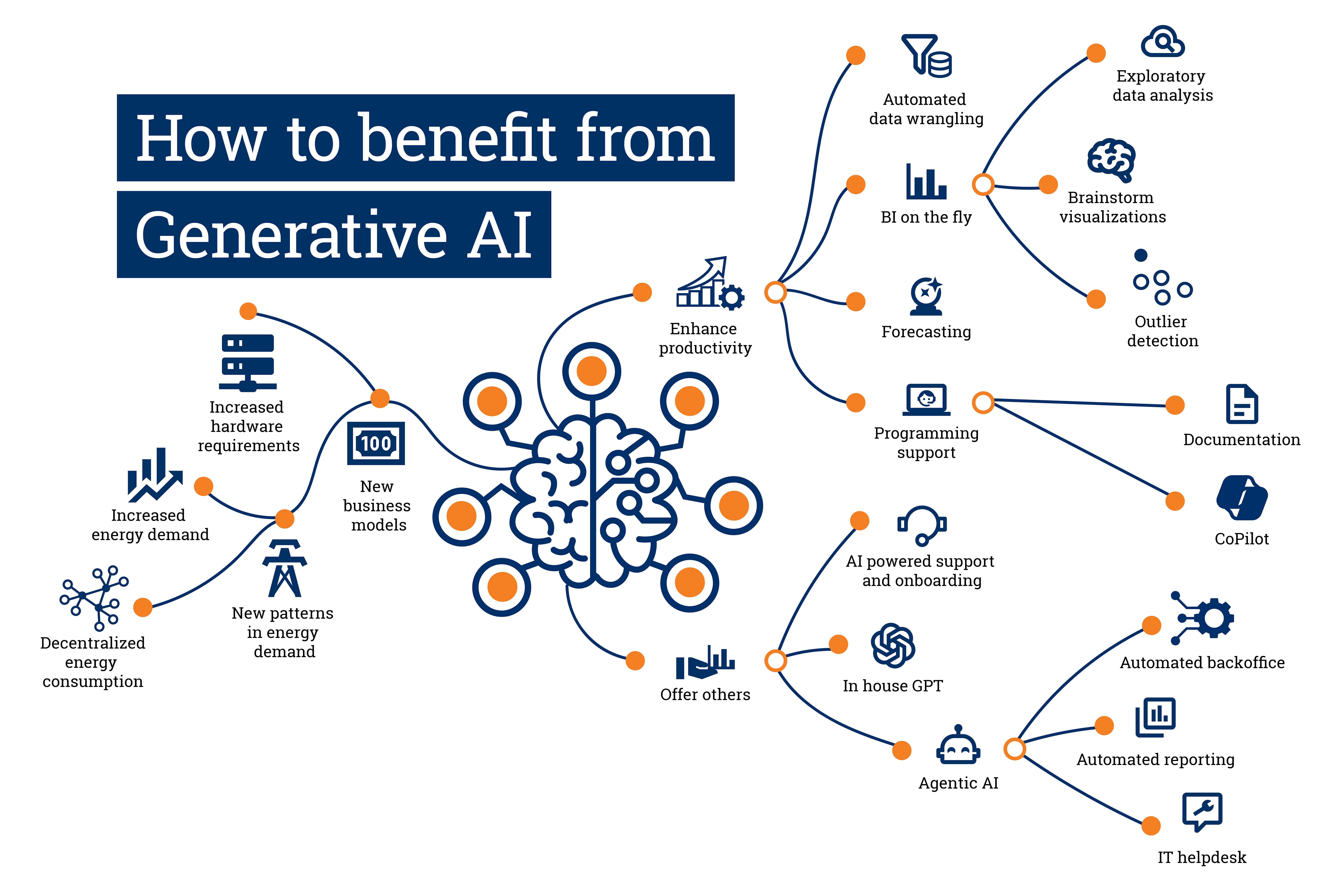 GenAI mindmap