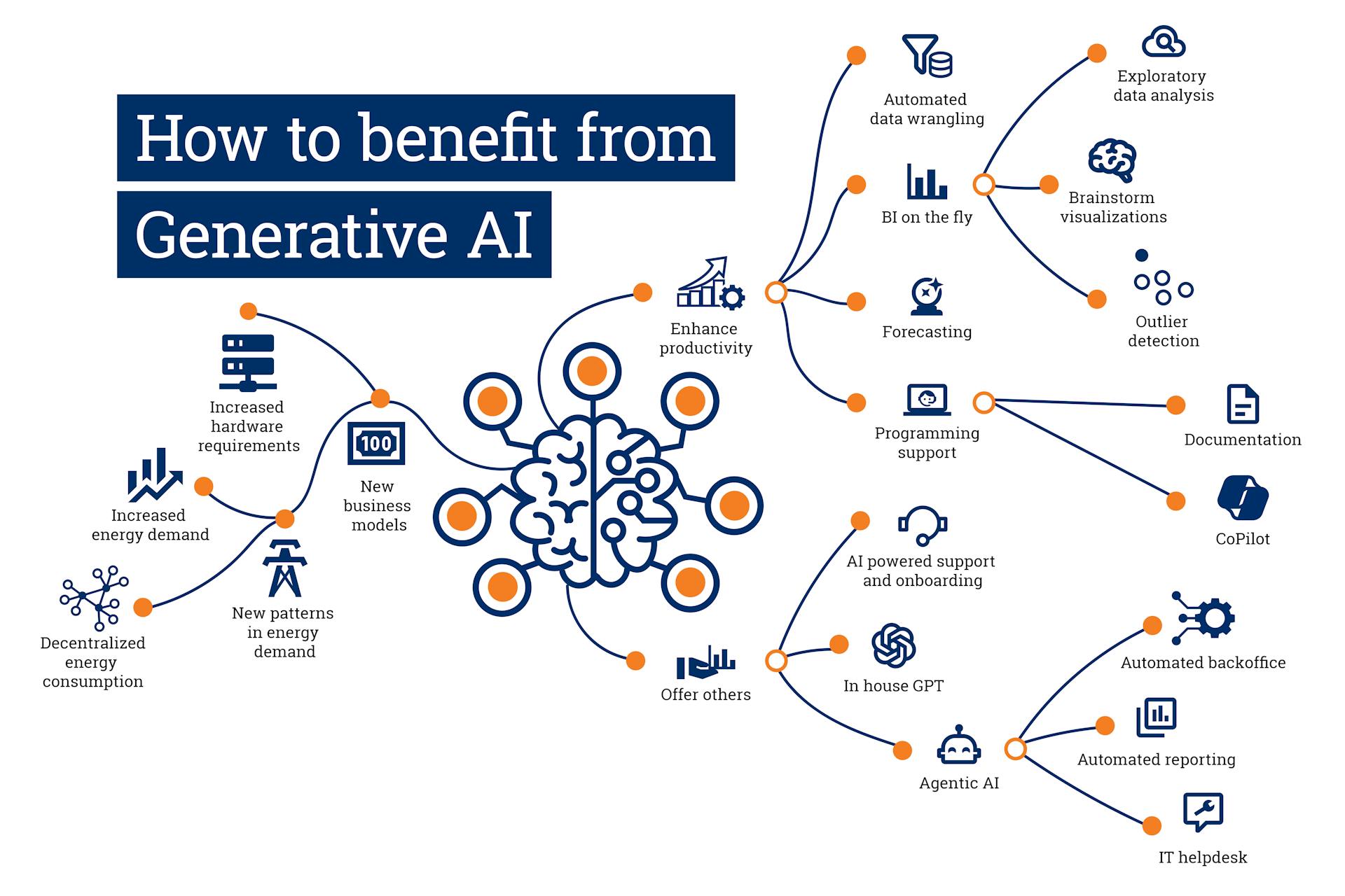 GenAI mindmap