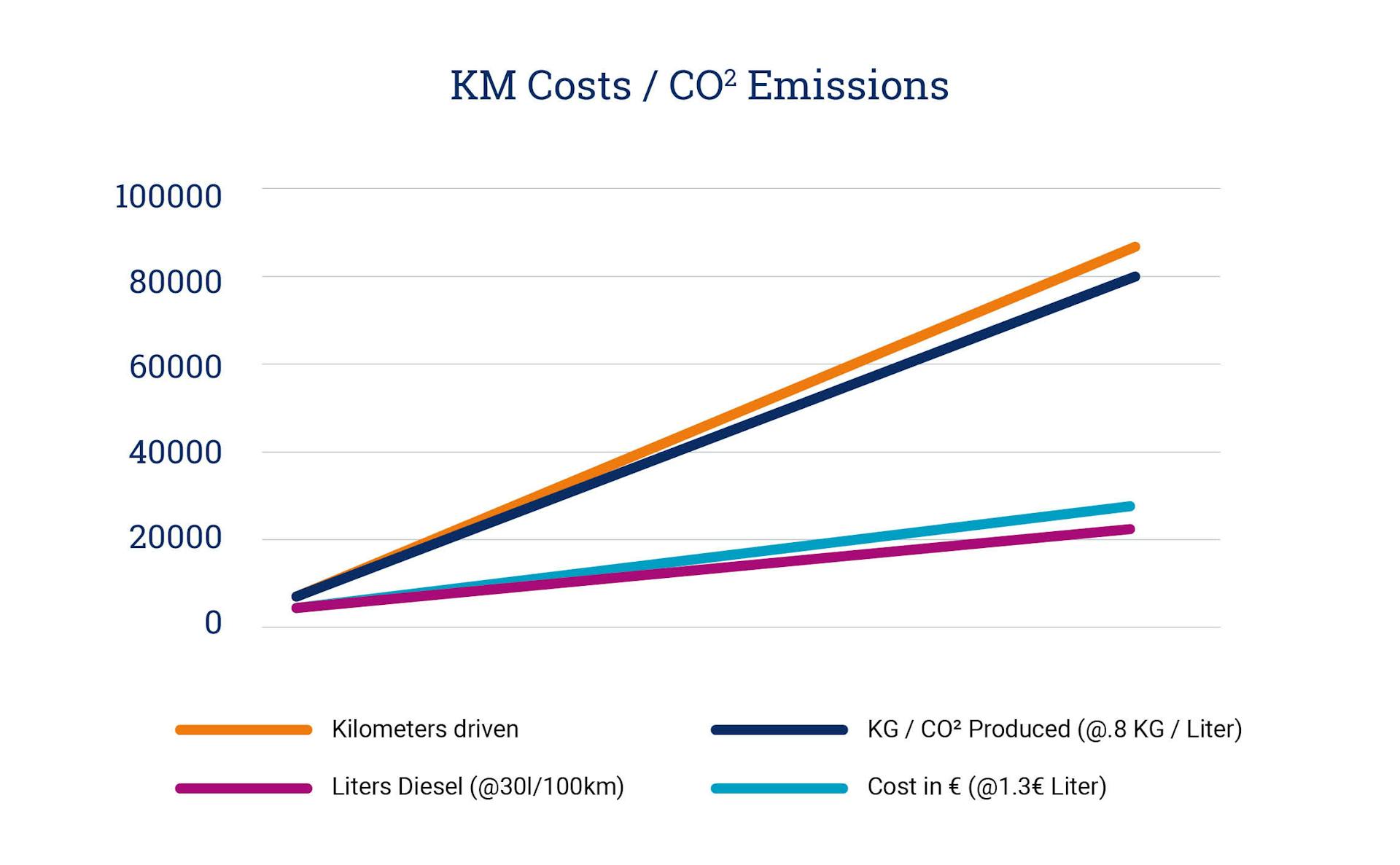 Reducing Environmental Impact in Logistics - ORTEC