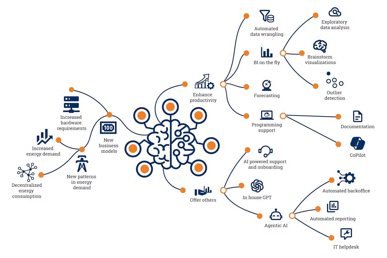 A GenAI Mindmap - Benefit from Generative AI