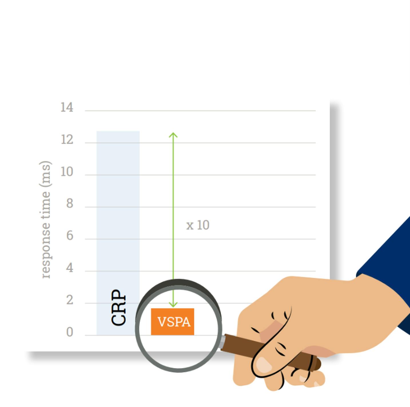 Response Time VSPA vs CRP