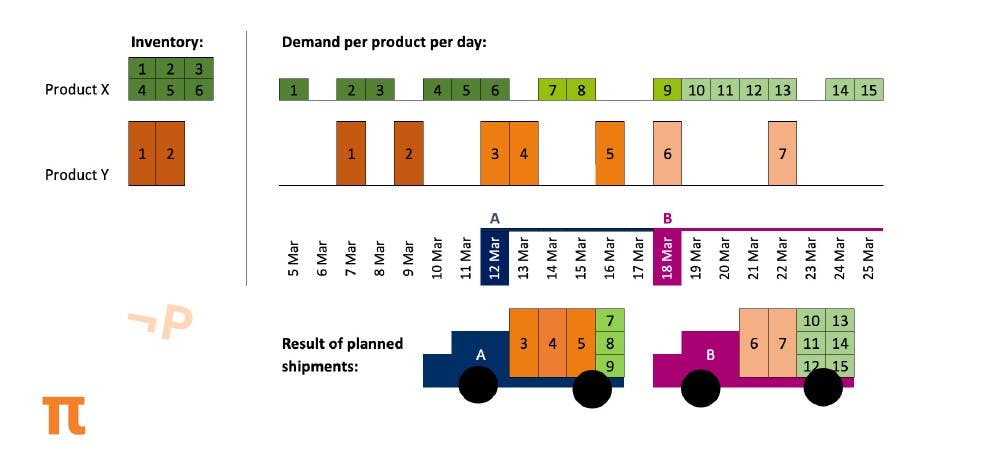 Integrated Routing and Loading - FGL 