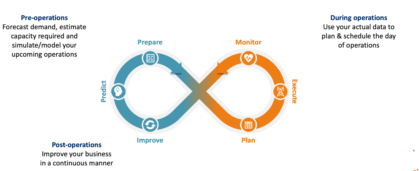 The Continuous Loop: Predict --> Prepare --> Plan -- Execute --> Monitor --> Improve
