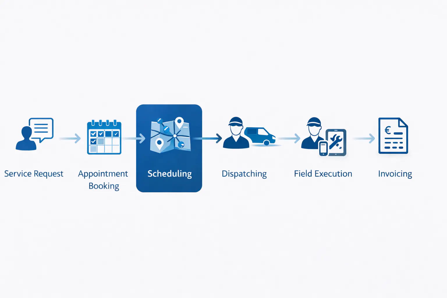 Field service scheduling within the field service management lifecycle from service request to invoicing.