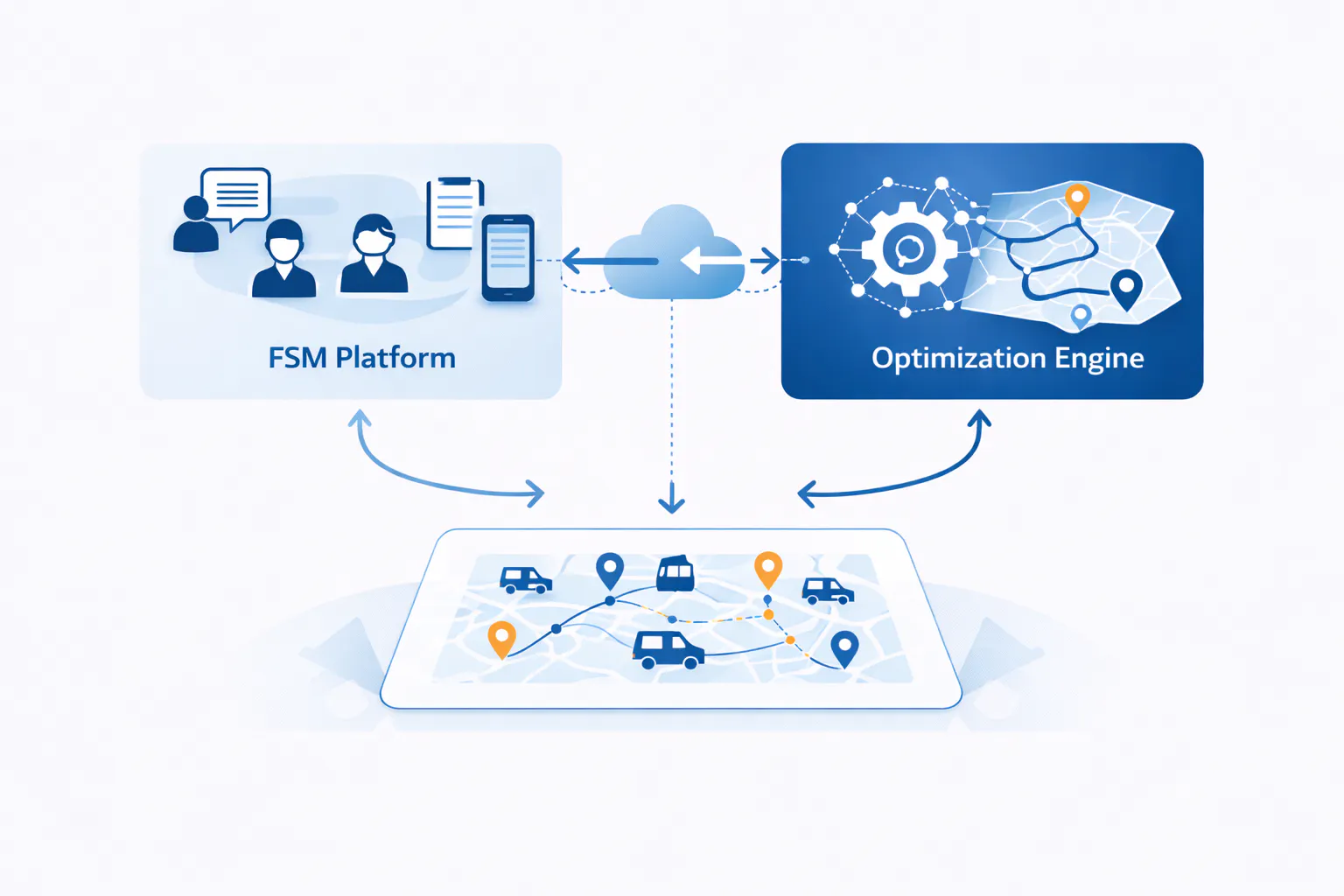 Diagram illustrating how a field service management platform connects to an optimization engine to compute efficient technician routing and scheduling.