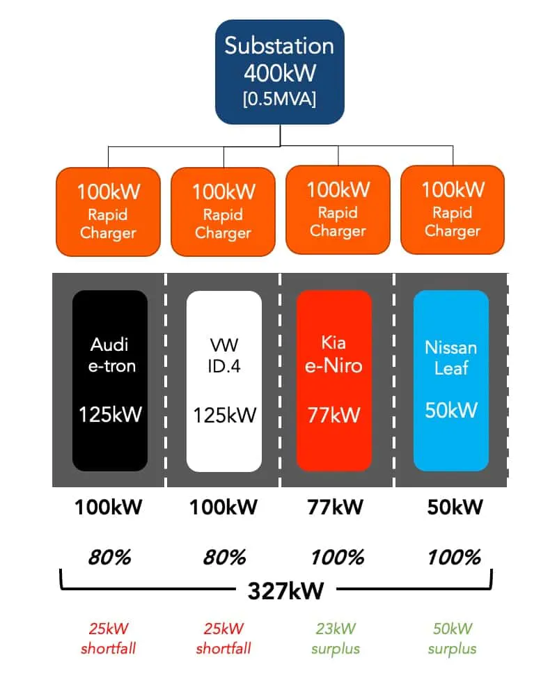 Diagram demonstrating a charging hub with traditional chargepoints
