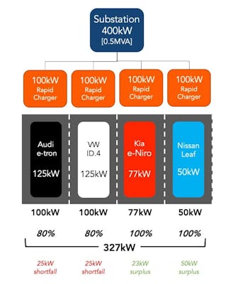 Diagram demonstrating a charging hub with traditional chargepoints