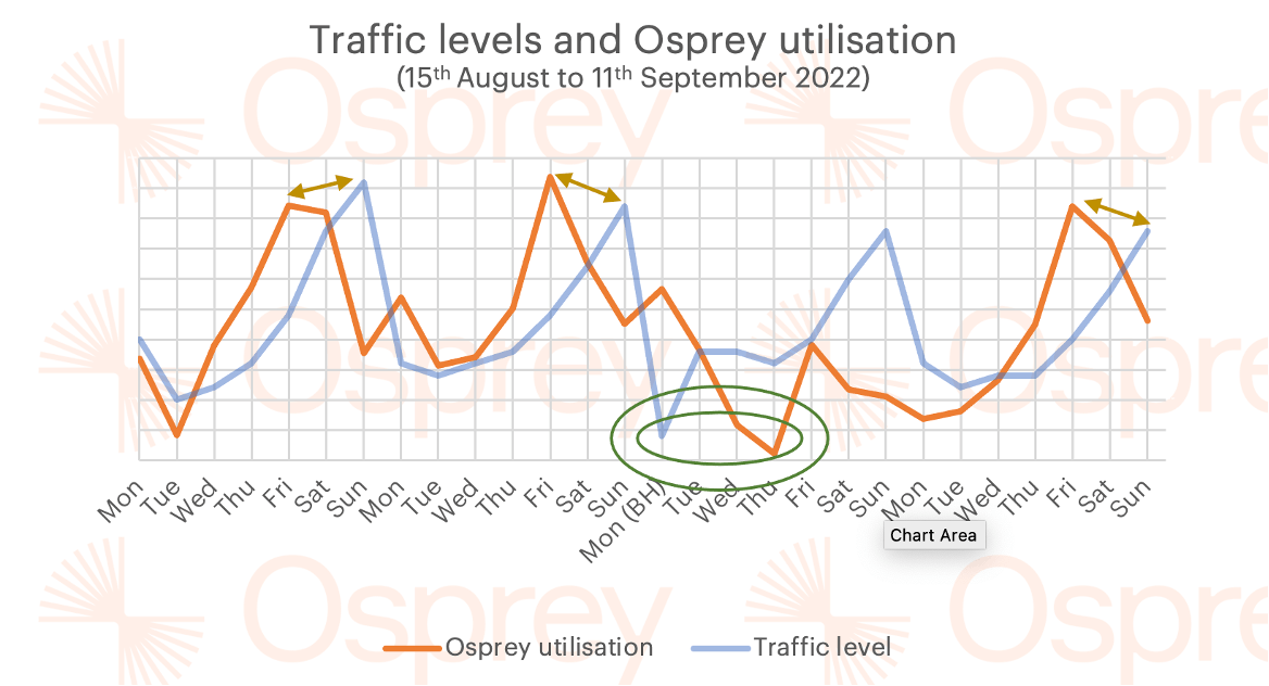 A graph showing the various between UK traffic levels and Osprey Charging network utilisation. 