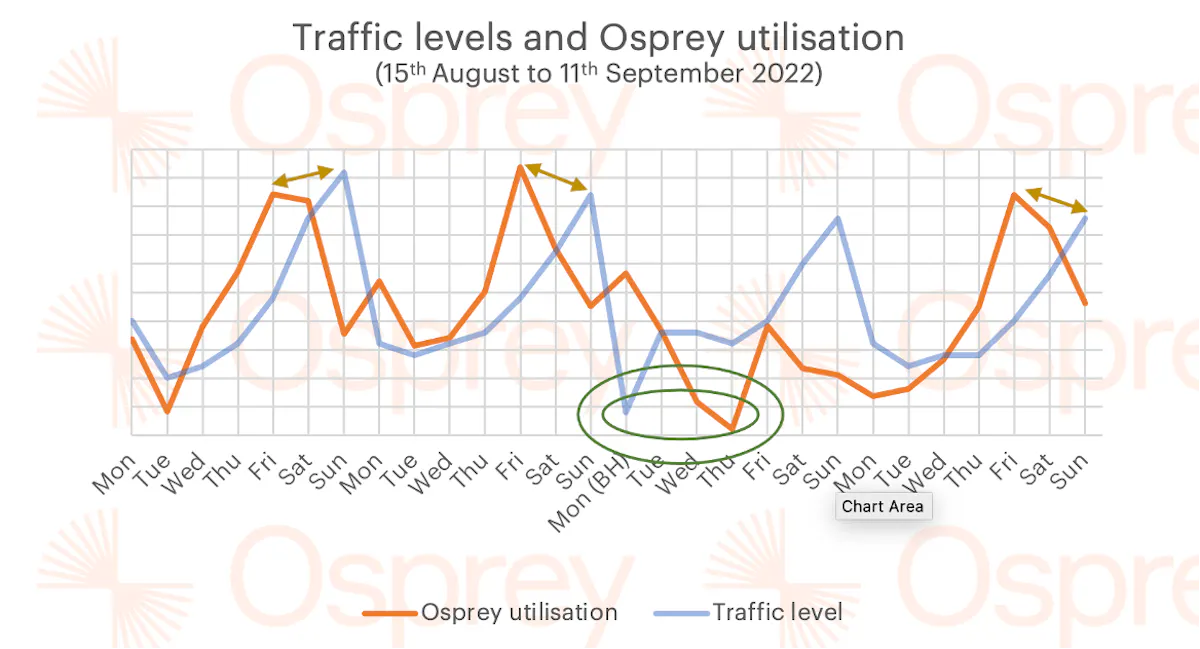 A graph showing the various between UK traffic levels and Osprey Charging network utilisation. 