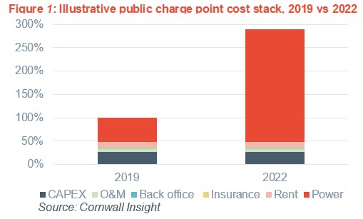Illustratuve public charge point cost stack showing extreme increase in energy cost since 2019