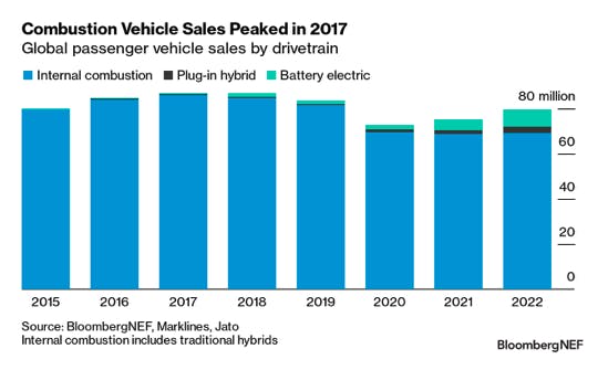 Graph showing the changing make up of vehicle sales since 2015