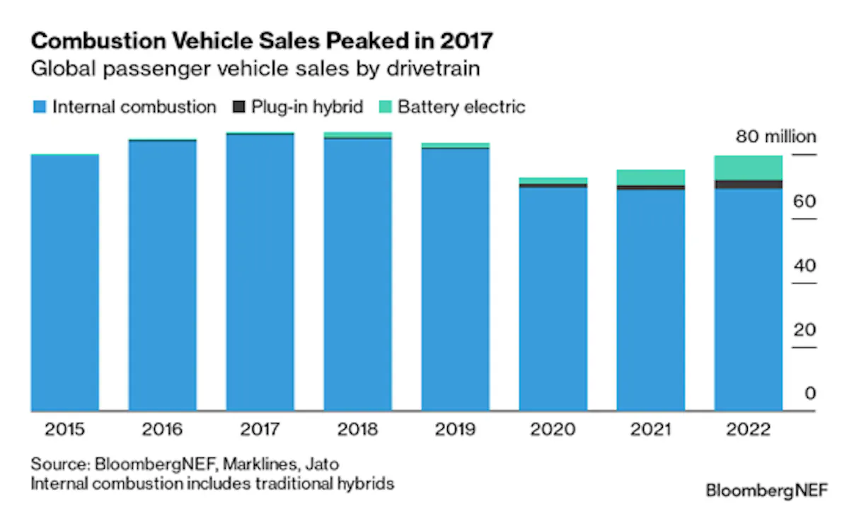 Graph showing the changing make up of vehicle sales since 2015
