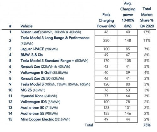 Table showing top 15 electric cars of 2020 and their charging rates, both average and peak. 