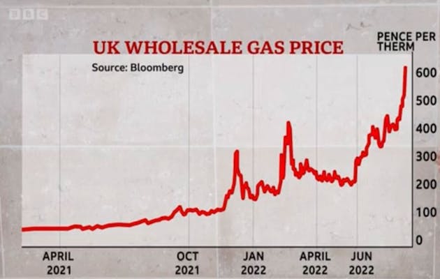 Graph showing the increase in wholesale gas prices over the past year
