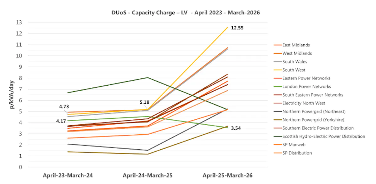A line graph showing the increase in capacity charges by power network.