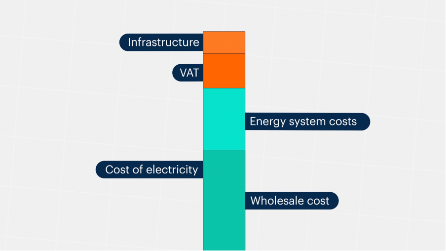  A bar chart showing the breakdown in the cost of charging.