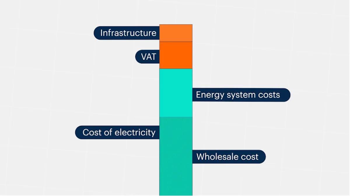 A bar chart showing the breakdown in the cost of charging.