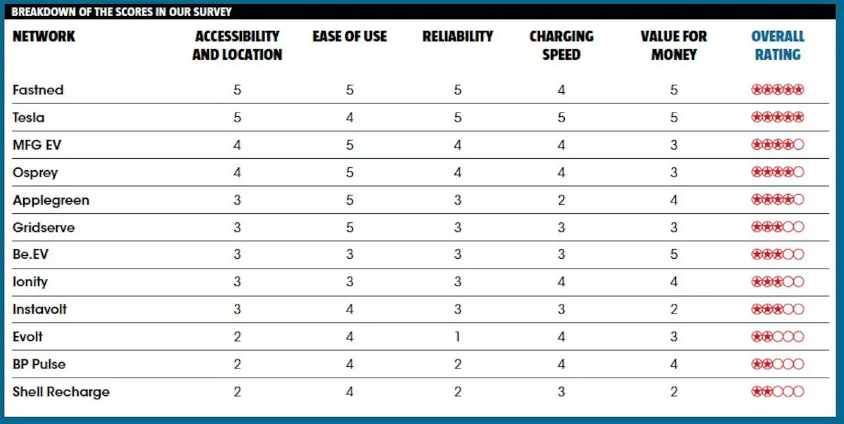 What Car? Public Charging Network Ratings 2024