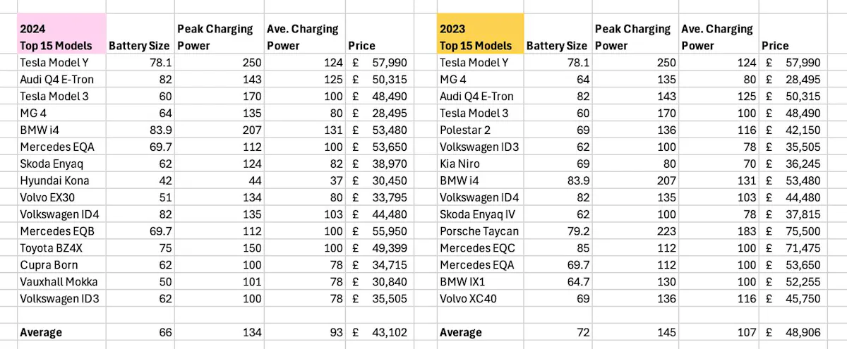 Top 15 EVs in 2024 compared to 2023