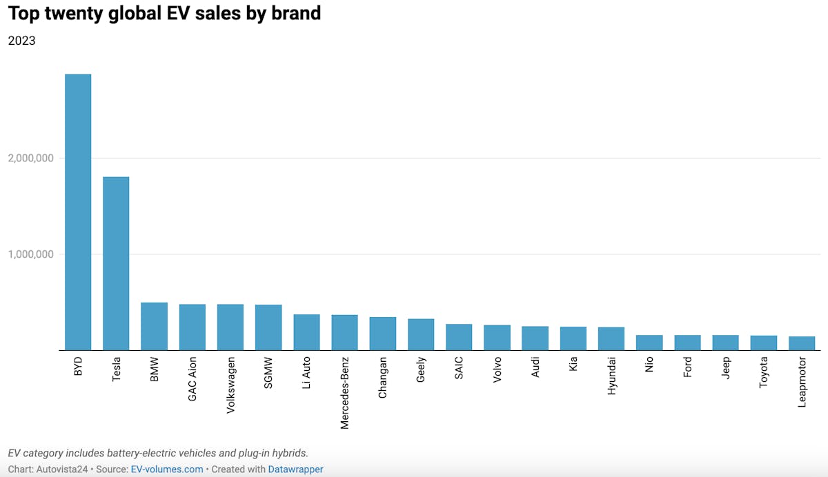 Graph of top twenty global ev sales by brand